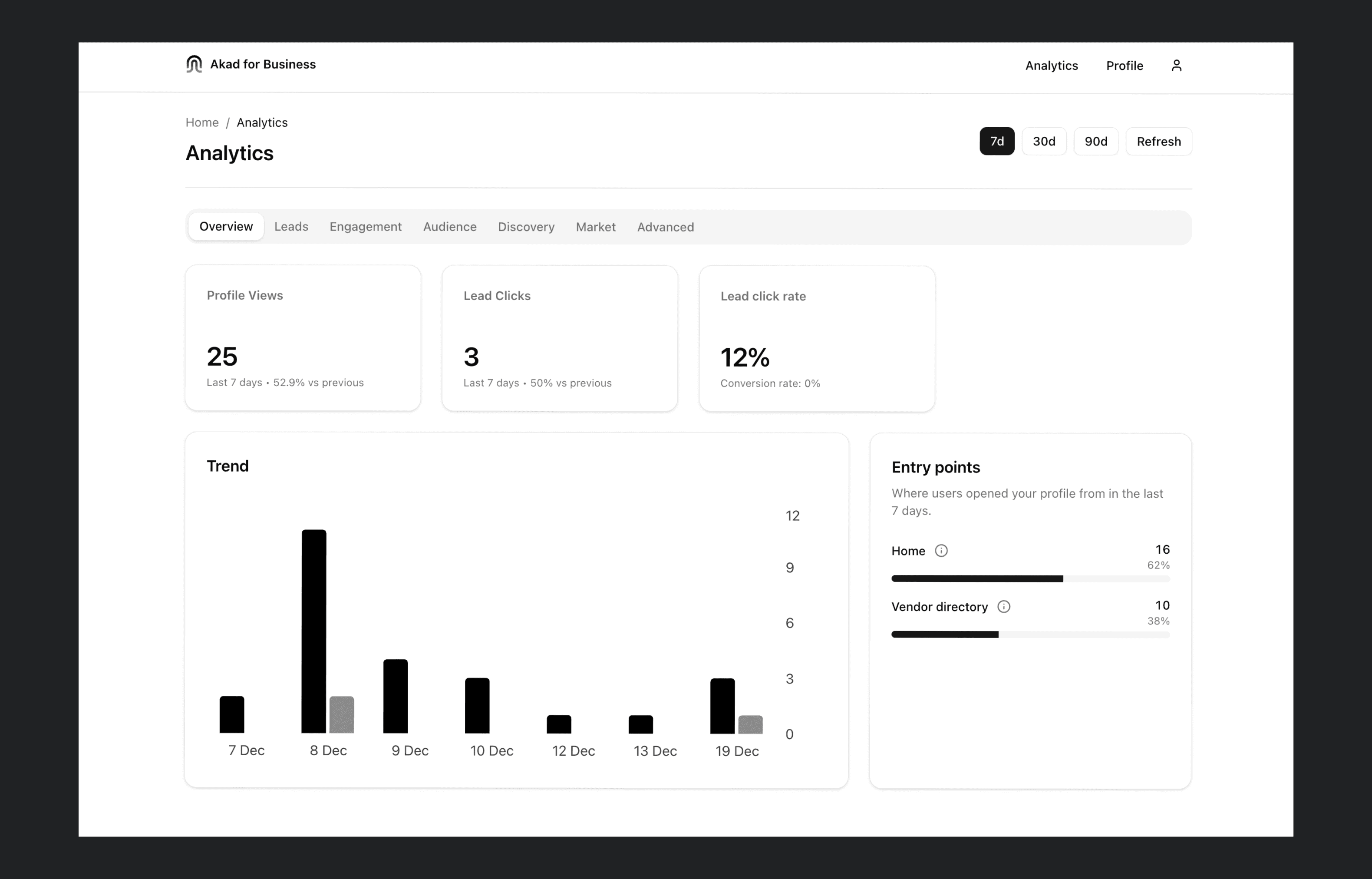 Akad for Business Analytics Dashboard showing how couples discover vendors